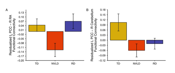 일반 발달(TD) 아동, 읽기 장애(RD) 아동, 비언어적 학습 장애(NVLD) 아동의 공간 네트워크 연결성 차이를 표했다. 다른 두 그룹에 비해 NVLD 아동의 연결성 감소로 인한 그룹 간 차이가 나타났다. 스프링거네이처 