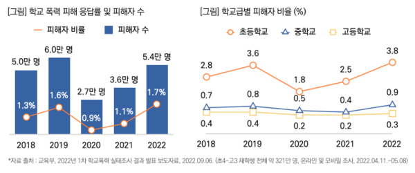 2022년 학교 폭력 피해 응답자는 5.4만 명에 달한다. 교육부
