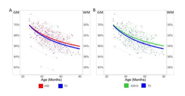자폐 여아는 비자폐 여아보다 성장하면서 대뇌 피질이 더 빠르게 얇아졌다. 리서치게이트 