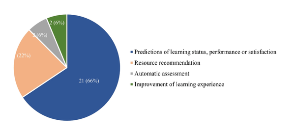 온라인 고등 교육에서 AI 응용 프로그램의 기능에 대한 차트. 리서치게이트 