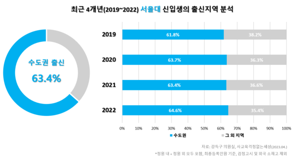서울대 및 전국 의대 정시 합격자 5명 중 1명은 강남3구 출신