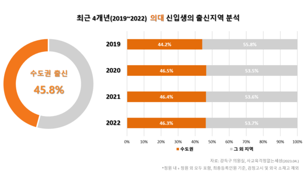 서울대 및 전국 의대 신입생들의 출신지역 분석 결과, 서울대 학생의 63.4%가, 전국 의대의 45.8%가 수도권 출신이라는 사실을 확인했다. 사교육걱정없는세상