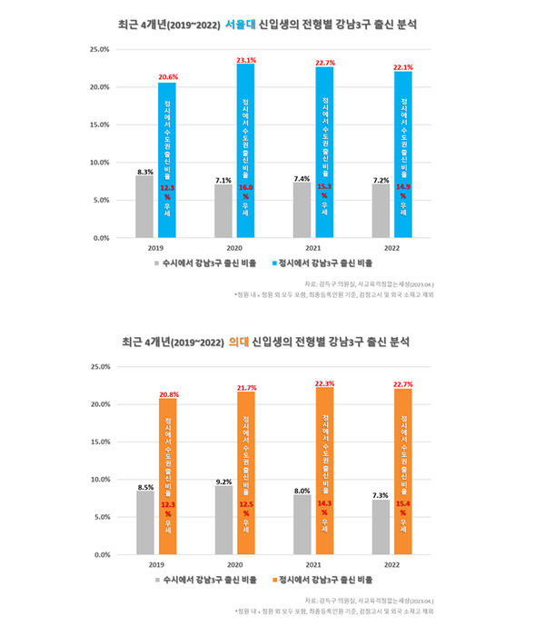서울대와 의대 정시 전형 합격자 중 5명 중 1명 이상은 강남출신이었다. 사교육걱정없는세상