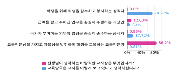 교사들이 바람직하게 여기는 교사상은 교육전문가(86.3%)였지만, 교육당국은 교사를 성직자(74.24%)로 보고 있다는 인식이 확인됐다. 교사노조