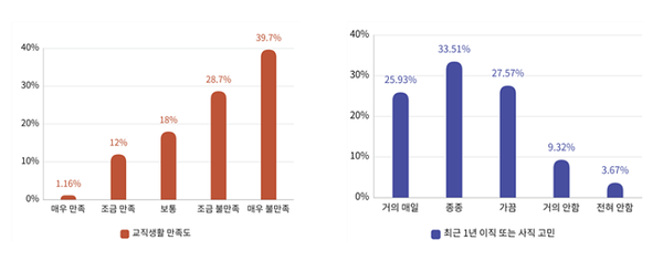 교직생활 만족도에서 부정적인 답변이 68.36%(매우 불만족 39.7%)로 나타났다. 교사노조