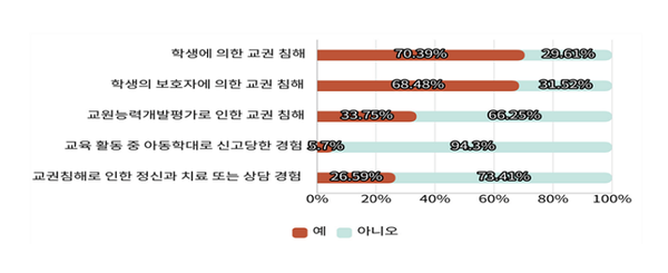 교사들은 대한민국 교직 환경이 교사효능감을 높이는 데 기여하지 않는다(80.91%)고 생각했다. 교사노조