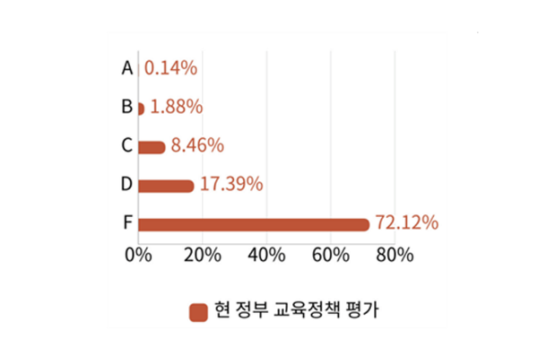 교육정책에 대한 현장 신뢰도와 피로도를 점검할 필요성을 시사한다. 교사노조