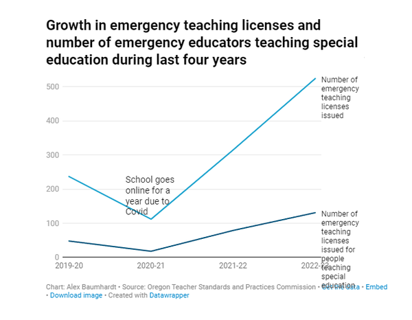 코로나19 팬데믹 이후 오리건주에서는 긴급 면허 교사에 대한 의존도가 점점 높아지고 있다. 교사표준및관행위원회