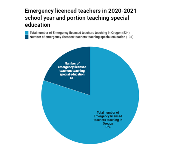 오리건주에 고용된 긴급 면허 교사 수는 두 배 이상 증가했으며, 2019-2020학년도에 비해 올해 특수교육을 가르치는 긴급 교사의 수가 3배나 늘어났다. 교사표준및관행위원회