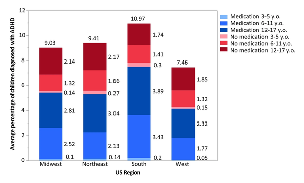 ADHD 진단을 받은 아동의 지역별 주 평균은 남부에서 가장 높고 서부에서 가장 낮았다. 빨간색은 ADHD 진단을 받았지만 약물 치료를 받지 않는 아동, 파란색은 ADHD 진단을 받고 약물 치료를 받고 있는 아동을 말한다. 사이언티픽리포트 