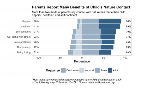 부모들은 자연과의 접촉이 자녀의 신체적, 심리적, 사회적 발달에 도움이 된다고 말한다. 거의 모든 부모(90%)가 자녀가 더 행복해진다고 답했다. 네이처오브아메리칸