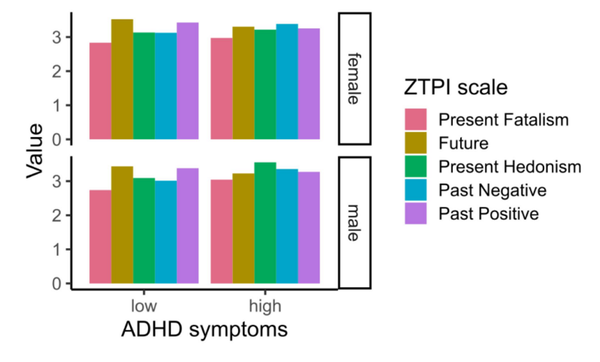 ADHD 증상이 낮은 참가자와 높은 참가자의 그래프를 성별에 따라 분류한 결과. 프론티어스인사이콜로지 