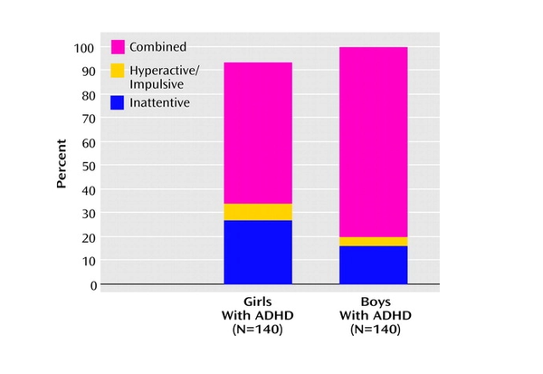 여자아이들은 남자아이들보다 주로 부주의한 유형의 ADHD를 앓을 가능성이 더 높았고, 학습 장애를 겪을 가능성이 더 낮았으며, 학교나 여가 시간에 문제를 나타낼 가능성이 더 낮았다. 미국정신의학협회 