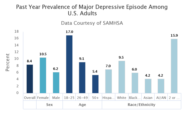 2020년 18세 이상 미국 성인의 주요 우울증 발병률. 주요 우울증 증상을 가진 성인의 유병률은 18-25세(17.0%)에서 가장 높았고 성인 여성(10.5%)이 남성(6.2%)보다 높았다. NIMH