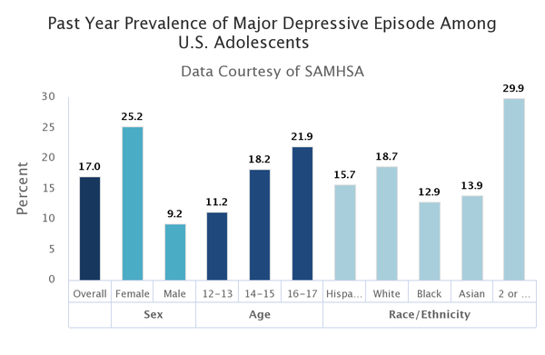 2020년 미국 청소년들의 주요 우울증 발병률. 미국의 12세에서 17세 사이의 약 410만 명의 청소년들이 적어도 하나의 주요 우울증을 겪었다.주요 우울증 발병률은 사춘기 여성(25.2%)이 남성(9.2%)보다 높았다. NIMH
