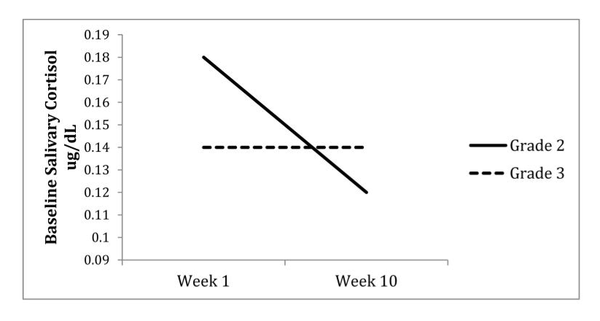 요가 개입 1주차와 10주차의 기준선 코르티솔에 대한 등급과 시간 간의 상호 작용. PMC저널 2학년과 3학년 학생의 교사 평가 행동의 차이. 별표(*)는 학년(2학년 대 3학년)과 시간(1주차 대 10주차) 간에 통계적으로 유의미한 상호작용이 있음을 나타낸다. PMC저널 