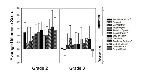 2학년과 3학년 학생의 교사 평가 행동의 차이. 별표(*)는 학년(2학년 대 3학년)과 시간(1주차 대 10주차) 간에 통계적으로 유의미한 상호작용이 있음을 나타낸다. PMC저널 ADHD 아동 대상 요가, 명상 등의 프로그램을 실시한 뒤 수행장애점수가 6주만에 개선됐다.