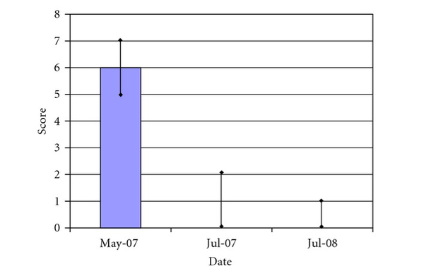 ADHD 아동 대상 요가, 명상 등의 프로그램을 실시한 뒤 수행장애점수가 6주만에 개선됐다.