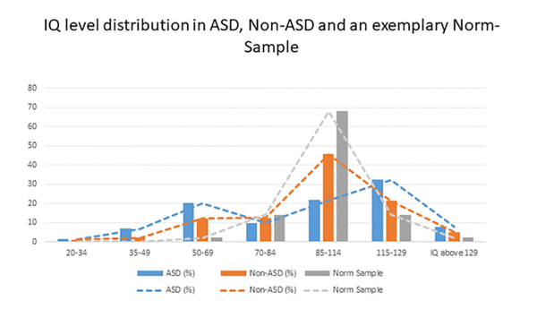 1966년부터 2001년까지 발표된 ASD의 20개 역학 연구에 따르면, ASD 및 인지 장애(IQ 70 이하)를 가진 개인의 중간 비율이 40-100%(평균 70%) 정도다. 프론티어스