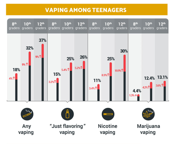 전자담배를 사용하는 청소년은 전자담배를 사용한 적 없는 청소년보다 성인이 되었을 때 흡연 가능성이 6배 높다. CDC 