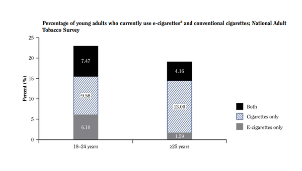 현재 전자담배와 일반 담배를 사용하는 18-24세와 25세 이상 청년. 18-24세의 경우 전자담배 사용량이 25세 이상의 약 3배다. NATS