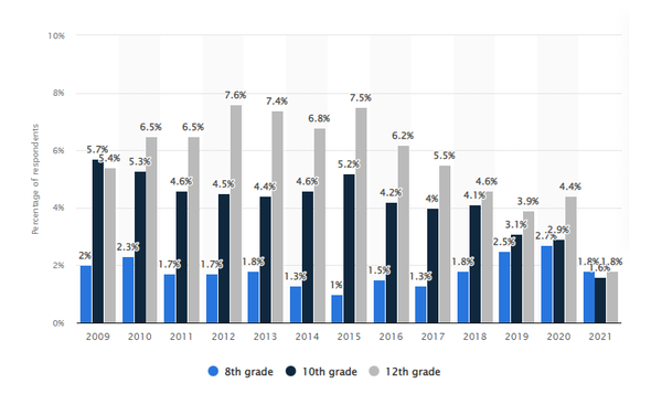 2009년부터 2021년까지 8, 10, 12학년의 애더럴 연간 사용률. 스태티스타