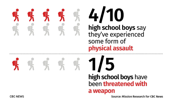   CBC 조사에 따르면 남학생 10명 중 4명이 학교에서 신체적으로 폭행을 당하고 있다. 미션리서치, CBS 