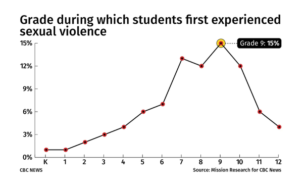  7학년에서 10학년 사이에 처음으로 원치 않는 성적 접촉의 위험이 최고점에 달했다가 고등학교 마지막 해에 감소한다는 것을 시사한다. 미션리서치, CBS