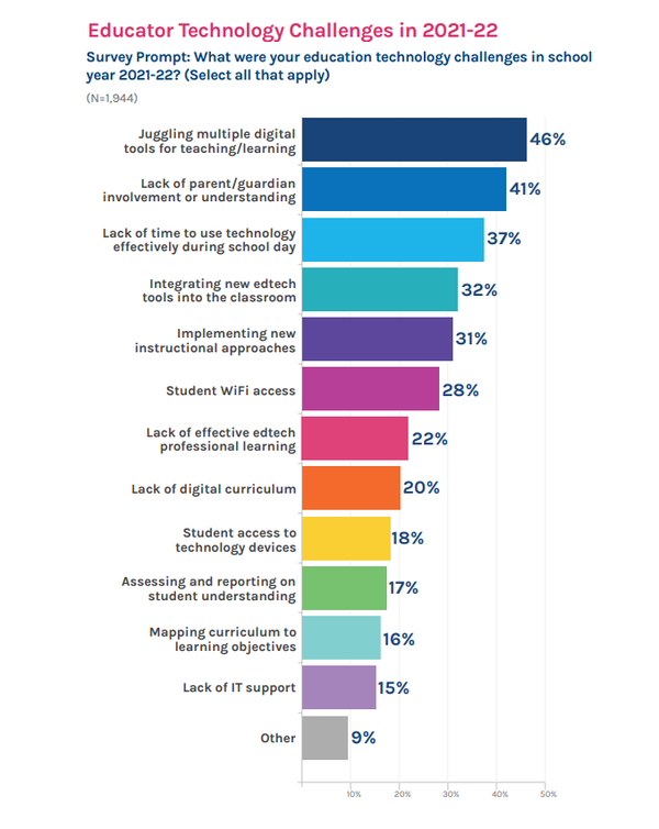 파워스쿨의 2022교육포커스 보고서에 따르면, 많은 교사가 디지털 과부하로 곤혹스러워 하고 있다. 파워스쿨 