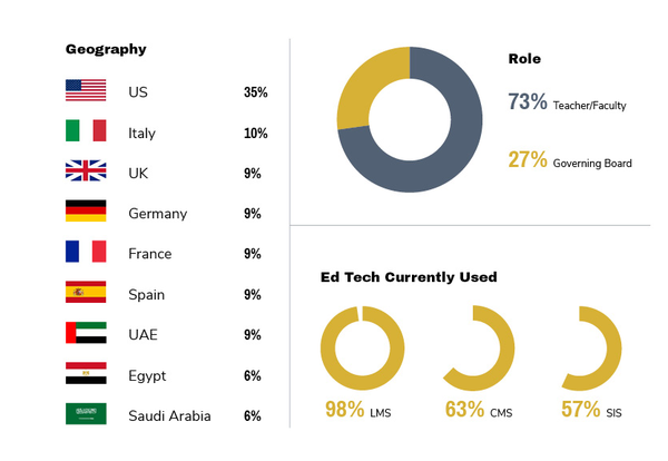  설문조사 대상 중 98%는 교육 과정을 문서화, 추적 및 제공하기 위해 LMS를 사용한다고 답했다. 63%는 교육용 컨텐츠를 만들고 구성하기 위해 컨텐츠 관리 시스템(CMS)을 사용했다고 말했고 57%는 학생 데이터를 관리하기 위해 학생 정보 시스템(SIS)을 사용했다고 말했다. GLG인사이트 