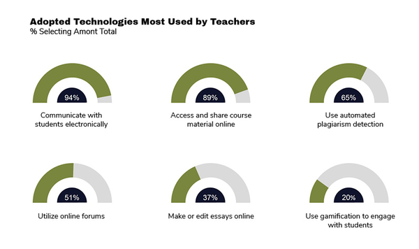 응답자 교사의 94%는 "온라인으로 학생들과 의사소통"하기 위해 기술을 사용하고 있다고 답했으며, 89%는 기술이 "온라인으로 강의 자료에 액세스하고 공유하는 데" 도움이 되었다고 말했다. GLG인사이트