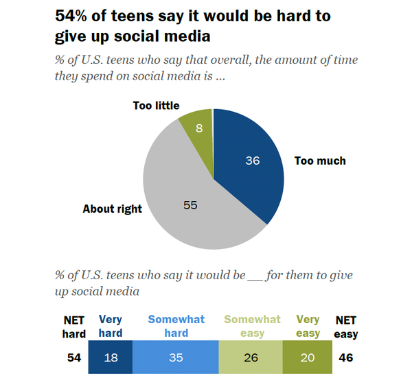 10대의 54%가 소셜 미디어를 포기하는 것이 어려울 것이라고 말했다. 퓨리서치센터 
