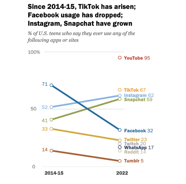 2014-15년 이후 틱톡이 생겼고, 페이스북 사용이 감소했으며, 인스타그램, 스냅챗이 성장했다. 퓨리서치센터 