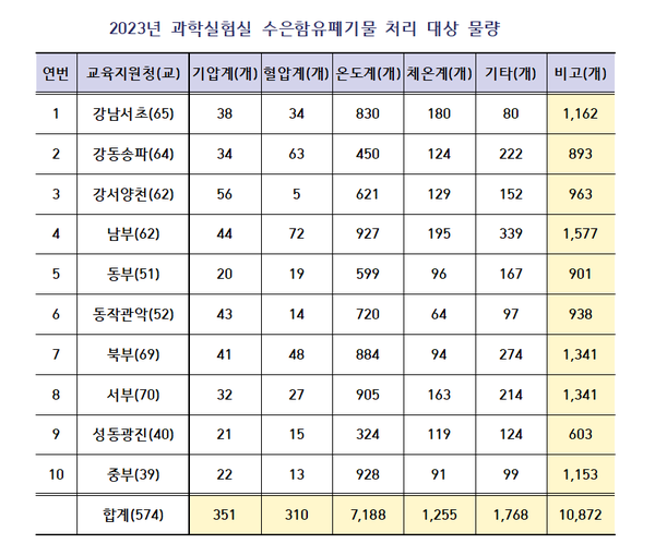 [서울] 교내 과학실 수은 폐기물 사라진다