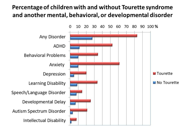 틱장애, 특히 뚜렛증후군인 어린이는 다른 질환도 동반된다. CDC 