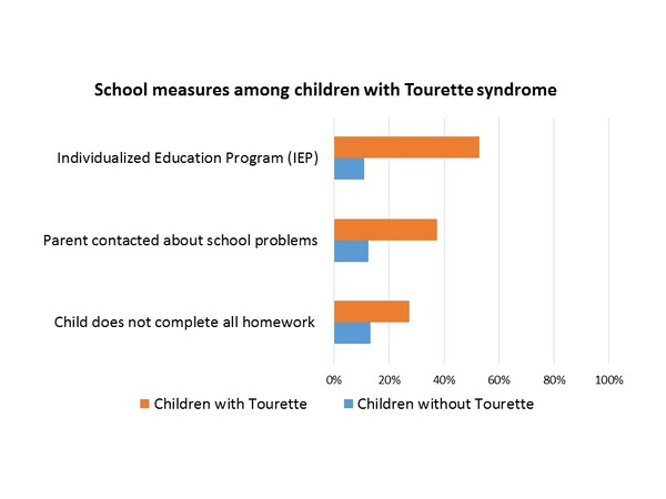 틱장애가 있는 아동이 없는 아동보다 학교에서 문제로 부모에게 연락이 갈 확률, 숙제를 완료하지 못할 가능성이 더 컸다. CDC 