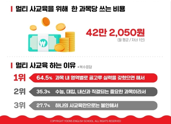  월 평균 비용은 과목당 42만2,050원이었다. 윤선생