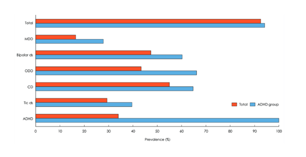 ADHD 아동의 동반되는 질환의 유병률. 리서치게이트 