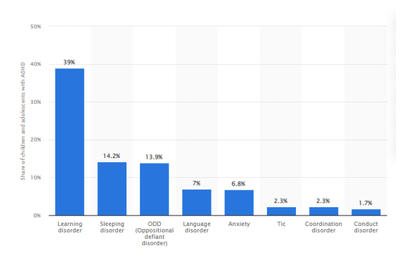 2011년과 2021년 사이에 롬바르디아 이탈리아 지역에서 ADHD 진단을 받은 아동과 청소년 중 동반질환을 가진 비율. 스태티스타 
