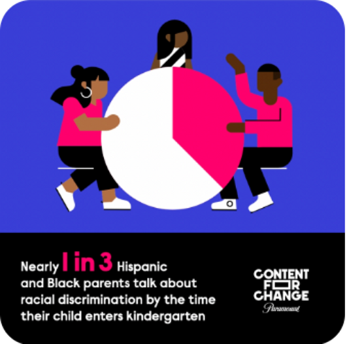 흑인 및 히스패닉계 부모 3명 중 1명은 자녀가 유치원에 입학하기 전에 인종차별에 대해 논의한 적이 있다고 답했다. 빅하트월드