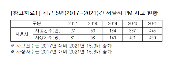 학생 전동킥보드 사고 급증...안전교육 미흡