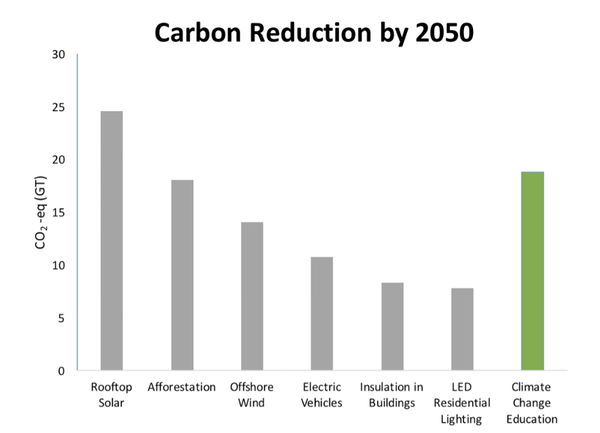 전 세계 탄소배출량 감소를 위해 30년(2020~2050년)에 걸쳐 적용할 수 있는 다양한 기존 기술 비교. 기후변화 교육의 영향이 큰 것으로 나타났다. 플로스원 