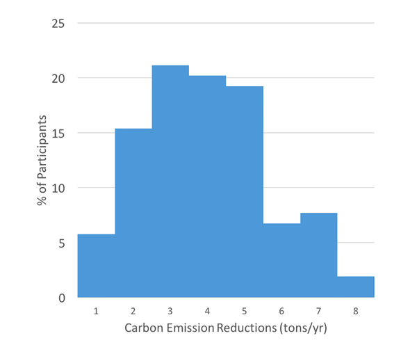 기후변화 교육에 참가한 사람들의 탄소배출 감소량. 플로스원 