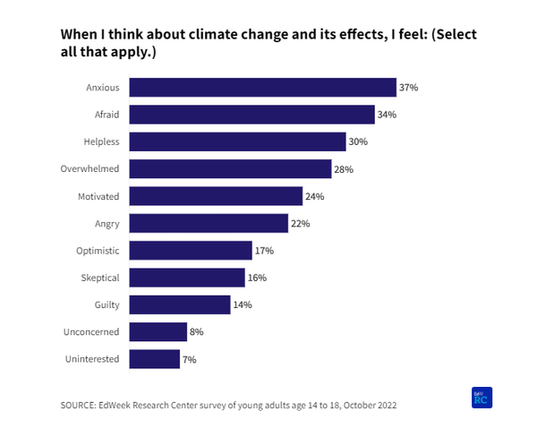 기후불안이 청소년의 절반 가까이에 영향을 미치는 정신건강 위기를 악화시키고 있다. 에드위크리서치센터 
