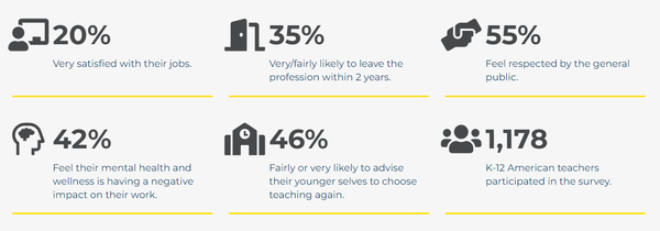 자신의 직업에 만족한다는 교사의 비율이 20%로 지난해 대비 두 배 가까이 증가했다. 메리맥대학 
