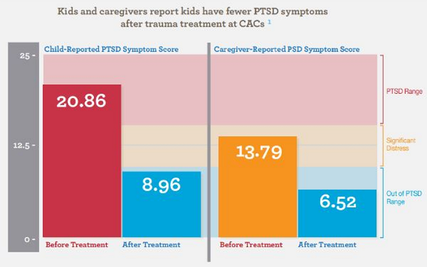 노스캐롤라이나와 사우스캐롤라이나에서 PTSD가 있는 아이들을 대상으로 치료한 결과 증상이 개선되고 문제 인식이 좋아졌다. 캄비아건강재단 