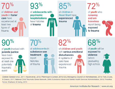 전미 아동 외상 스트레스 네트워크(NCTSN)에 따르면, 16세까지 미국 전체 아동의 3분의 2가 일종의 외상 사건을 경험하게 될 것이라고 한다. 미국리서치재단 