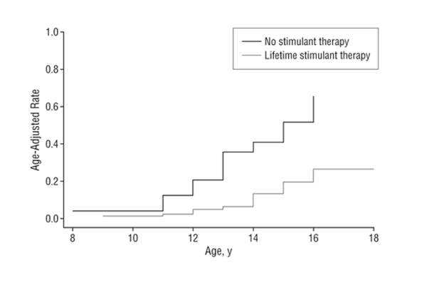 이전 각성제 복용이 추후 흡연 의존성 위험에 미치는 영향. 흡연 의존성 시기와 비율을 늦추는 것을 알 수 있다. 자마네트워크 