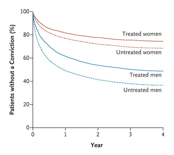 ADHD 환자의 경우 ADHD 약물을 투여받는 기간 동안 범죄가 덜 발생했다. 4년의 치료 기간 동안 범죄로 유죄 판결을 받지 않을 확률은 남성이 0.49, 여성이 0.75였다. 비치료 기간 동안 동일한 확률이 남성은 0.37, 여성은 0.69였다. 뉴잉글랜드의학저널 