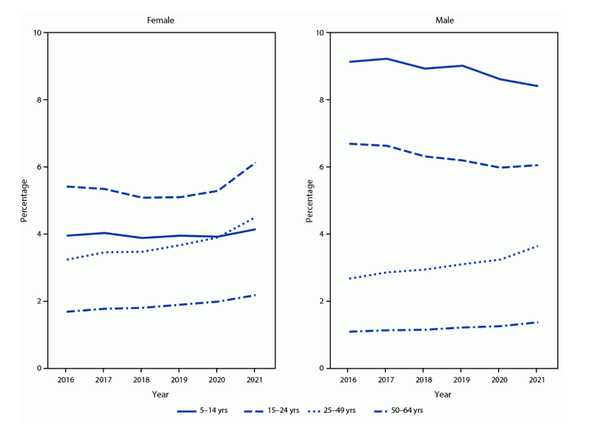 2016~2021년 각성제 처방전을 한 번 이상 받은 5-64세 인구의 비율, 성별, 연령대, 연도별. 마켓스캔 상업 데이터베이스 